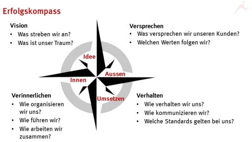 Der Erfolgskompass